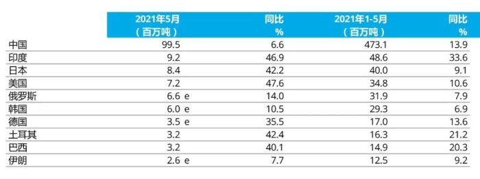 e - 預(yù)估值。排名依據(jù)為本年度累計(jì)粗鋼產(chǎn)量